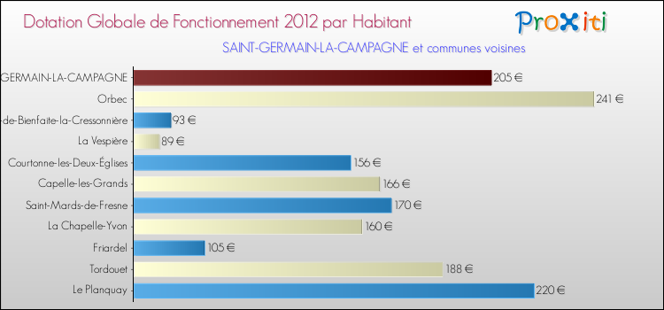 Montant des dotations globales de fonctionnement DGF par Habitant pour SAINT-GERMAIN-LA-CAMPAGNE et les communes proches Comparaison des des dotations globales de fonctionnement DGF par habitant pour SAINT-GERMAIN-LA-CAMPAGNE et les communes voisines