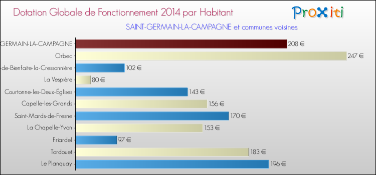Montant des dotations globales de fonctionnement DGF par Habitant pour SAINT-GERMAIN-LA-CAMPAGNE et les communes proches en 2014. Comparaison des des dotations globales de fonctionnement DGF par habitant pour SAINT-GERMAIN-LA-CAMPAGNE et les communes voisines en 2014.