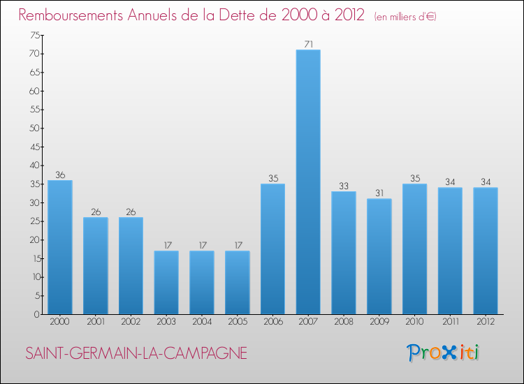 Evolution de l'annuité de la dette pour la commune de SAINT-GERMAIN-LA-CAMPAGNE de 2000 à 2012 Annuités de la dette pour SAINT-GERMAIN-LA-CAMPAGNE de 2000 à 2012