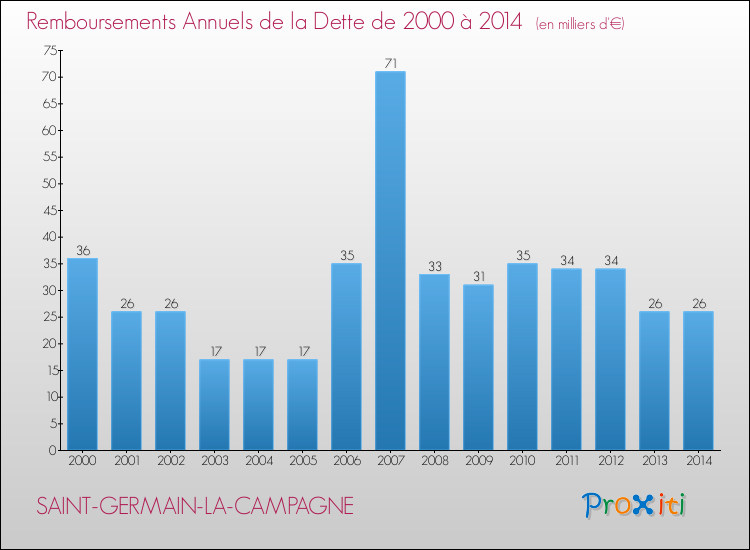 Evolution de l'annuité de la dette pour la commune de SAINT-GERMAIN-LA-CAMPAGNE de 2000 à 2014 Annuités de la dette pour SAINT-GERMAIN-LA-CAMPAGNE de 2000 à 2014