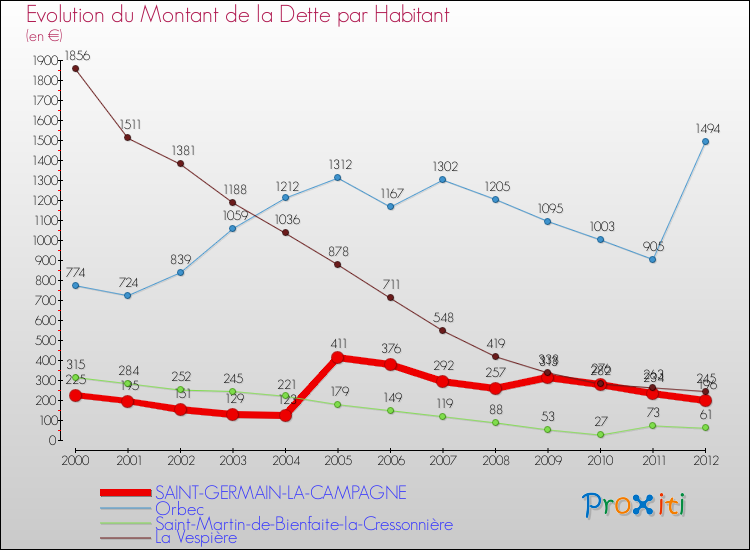Evolution de la dette par habitant pour la commune de SAINT-GERMAIN-LA-CAMPAGNE et les communes proches de 2000 à 2012 Comparaison de la dette par habitant pour SAINT-GERMAIN-LA-CAMPAGNE et les communes voisines de 2000 à 2012