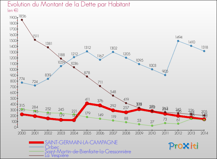 Evolution de la dette par habitant pour la commune de SAINT-GERMAIN-LA-CAMPAGNE et les communes proches de 2000 à 2014 Comparaison de la dette par habitant pour SAINT-GERMAIN-LA-CAMPAGNE et les communes voisines de 2000 à 2014