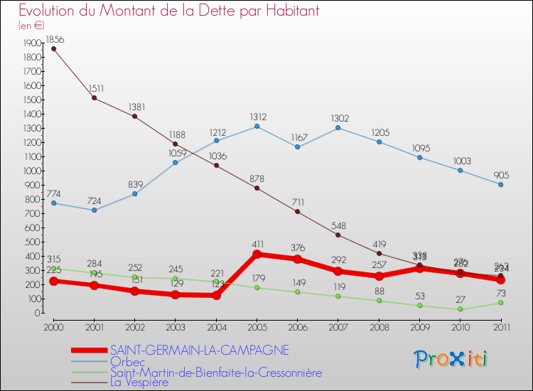 Evolution de la dette par habitant pour la commune de SAINT-GERMAIN-LA-CAMPAGNE et les communes proches Comparaison de la dette par habitant pour SAINT-GERMAIN-LA-CAMPAGNE et les communes voisines