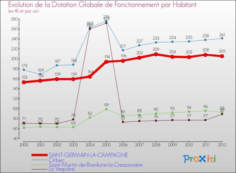 Evolution et montant de la dotation globale de fonctionnement par Habitant pour SAINT-GERMAIN-LA-CAMPAGNE et les communes proches Comparaison des dotations globales de fonctionnement par habitant pour SAINT-GERMAIN-LA-CAMPAGNE et les communes voisines