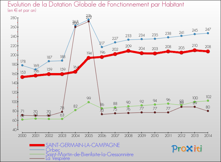 Evolution et montant de la dotation globale de fonctionnement par Habitant pour SAINT-GERMAIN-LA-CAMPAGNE et les communes proches de 2000 à 2014. Comparaison des dotations globales de fonctionnement par habitant pour SAINT-GERMAIN-LA-CAMPAGNE et les communes voisines de 2000 à 2014.