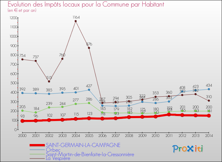 Evolution et montant des impôts locaux par Habitant pour SAINT-GERMAIN-LA-CAMPAGNE et les communes proches de 2000 à 2014 Comparaison des impôts locaux par habitant pour SAINT-GERMAIN-LA-CAMPAGNE et les communes voisines de 2000 à 2014