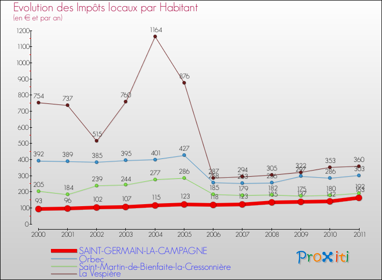 Evolution et montant des impôts locaux par Habitant pour SAINT-GERMAIN-LA-CAMPAGNE et les communes proches Comparaison des impôts locaux par habitant pour SAINT-GERMAIN-LA-CAMPAGNE et les communes voisines