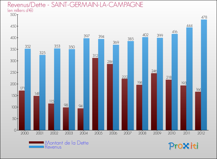 Evolution comparée de la dette et des revenus pour la commune de SAINT-GERMAIN-LA-CAMPAGNE de 2000 à 2012 Comparaison de la dette et des revenus pour SAINT-GERMAIN-LA-CAMPAGNE de 2000 à 2012