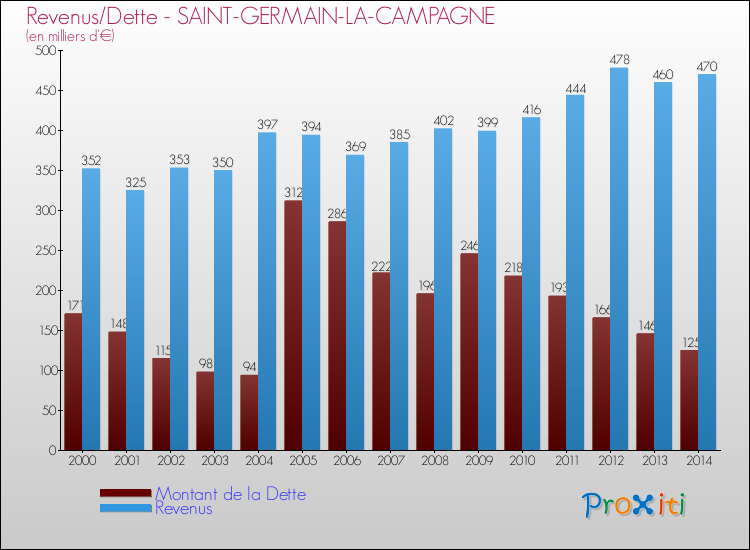 Evolution comparée de la dette et des revenus pour la commune de SAINT-GERMAIN-LA-CAMPAGNE de 2000 à 2014 Comparaison de la dette et des revenus pour SAINT-GERMAIN-LA-CAMPAGNE de 2000 à 2014