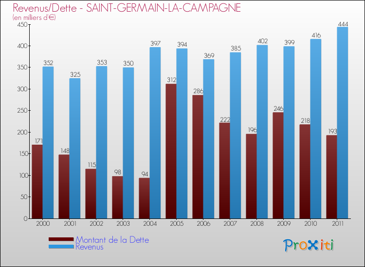 Evolution comparée de la dette et des revenus pour la commune de SAINT-GERMAIN-LA-CAMPAGNE de 2000 à 2011 Comparaison de la dette et des revenus pour SAINT-GERMAIN-LA-CAMPAGNE de 2000 à 2011