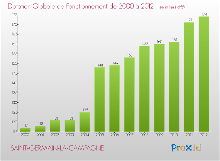 Evolution du montant de la Dotation Globale de Fonctionnement pour la commune de SAINT-GERMAIN-LA-CAMPAGNE de 2000 à 2012 Evolution du montant de la Dotation Globale de Fonctionnement pour SAINT-GERMAIN-LA-CAMPAGNE de 2000 à 2012