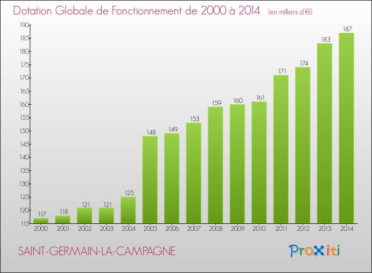 Evolution du montant de la Dotation Globale de Fonctionnement pour la commune de SAINT-GERMAIN-LA-CAMPAGNE de 2000 à 2014 Evolution du montant de la Dotation Globale de Fonctionnement pour SAINT-GERMAIN-LA-CAMPAGNE de 2000 à 2014