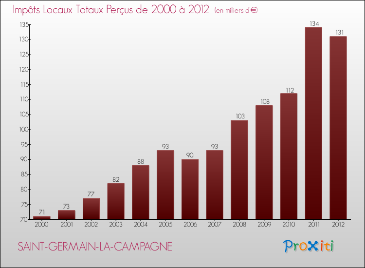 Evolution des Impôts Locaux pour la commune de SAINT-GERMAIN-LA-CAMPAGNE de 2000 à 2012 Evolution des Impôts Locaux pour SAINT-GERMAIN-LA-CAMPAGNE de 2000 à 2012
