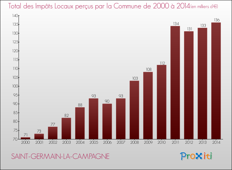 Evolution des Impôts Locaux pour la commune de SAINT-GERMAIN-LA-CAMPAGNE de 2000 à 2014 Evolution des Impôts Locaux pour SAINT-GERMAIN-LA-CAMPAGNE de 2000 à 2014