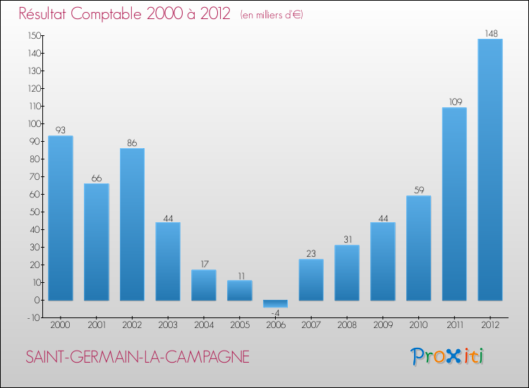 Evolution du résultat comptable pour la commune de SAINT-GERMAIN-LA-CAMPAGNE de 2000 à 2012 Evolution du résultat comptable pour SAINT-GERMAIN-LA-CAMPAGNE de 2000 à 2012