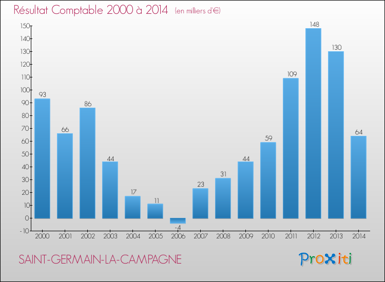 Evolution du résultat comptable pour la commune de SAINT-GERMAIN-LA-CAMPAGNE de 2000 à 2014 Evolution du résultat comptable pour SAINT-GERMAIN-LA-CAMPAGNE de 2000 à 2014