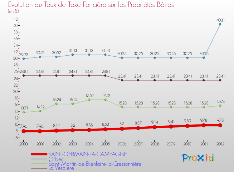 Evolution du taux de la taxe foncière sur le bati pour SAINT-GERMAIN-LA-CAMPAGNE et les communes proches de 2000 à 2012 Comparaison des taux de taxe foncière sur le bati pour SAINT-GERMAIN-LA-CAMPAGNE et les communes voisines de 2000 à 2012