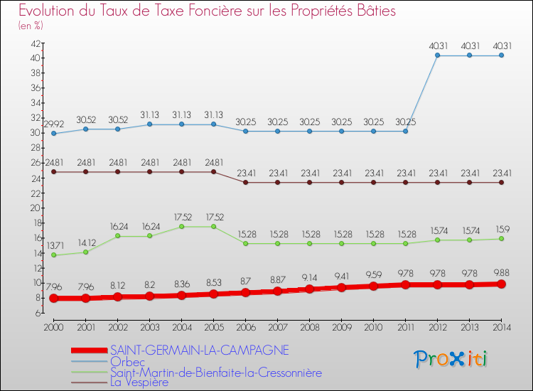 Evolution du taux de la taxe foncière sur le bati pour SAINT-GERMAIN-LA-CAMPAGNE et les communes proches de 2000 à 2014 Comparaison des taux de taxe foncière sur le bati pour SAINT-GERMAIN-LA-CAMPAGNE et les communes voisines de 2000 à 2014