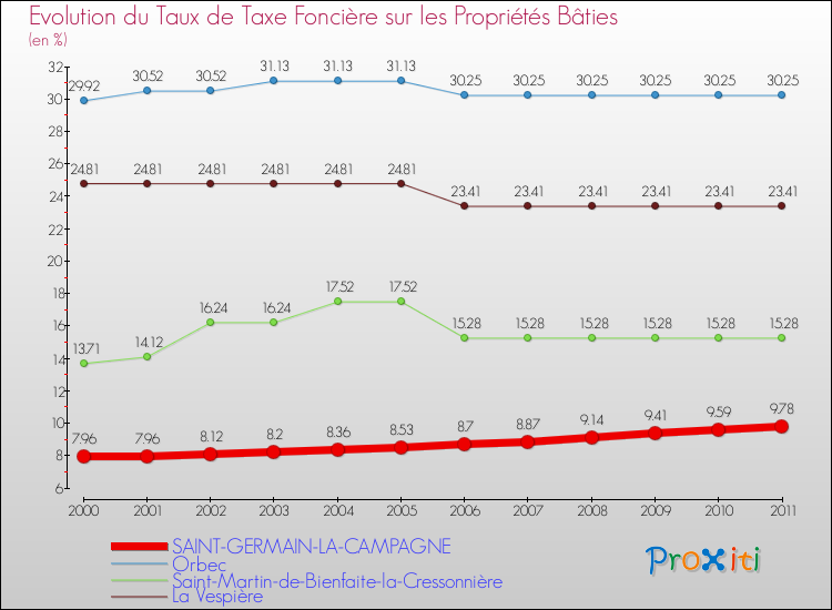 Evolution du taux de la taxe foncière sur le bati pour SAINT-GERMAIN-LA-CAMPAGNE et les communes proches Comparaison des taux de taxe foncière sur le bati pour SAINT-GERMAIN-LA-CAMPAGNE et les communes voisines