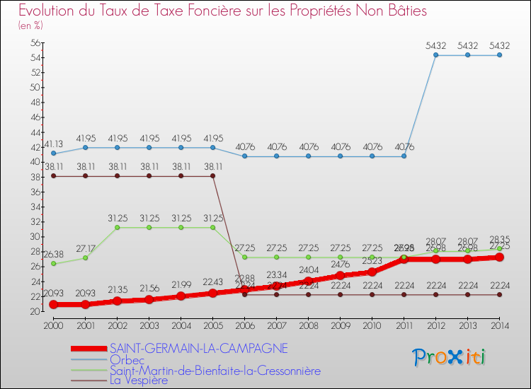 Evolution du taux de la taxe foncière sur les immeubles et terrains non batis pour SAINT-GERMAIN-LA-CAMPAGNE et les communes proches de 2000 à 2014 Comparaison des taux de la taxe foncière sur les immeubles et terrains non batis pour SAINT-GERMAIN-LA-CAMPAGNE et les communes voisines de 2000 à 2014