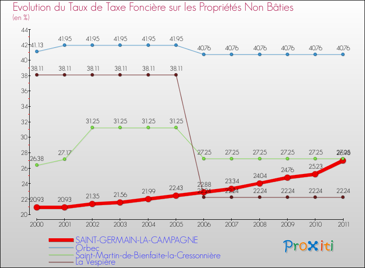 Evolution du taux de la taxe foncière sur les immeubles et terrains non batis pour SAINT-GERMAIN-LA-CAMPAGNE et les communes proches Comparaison des taux de la taxe foncière sur les immeubles et terrains non batis pour SAINT-GERMAIN-LA-CAMPAGNE et les communes voisines