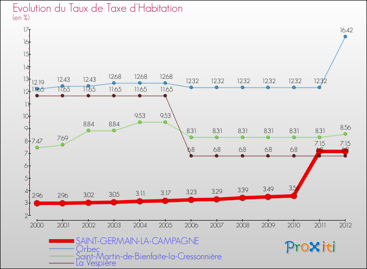 Evolution du taux de la taxe d'habitation pour SAINT-GERMAIN-LA-CAMPAGNE et les communes proches Comparaison des taux de la taxe d'habitation pour SAINT-GERMAIN-LA-CAMPAGNE et les communes voisines
