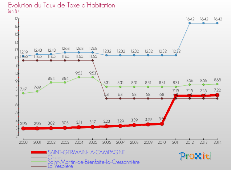 Evolution du taux de la taxe d'habitation pour SAINT-GERMAIN-LA-CAMPAGNE et les communes proches de 2000 à 2014 Comparaison des taux de la taxe d'habitation pour SAINT-GERMAIN-LA-CAMPAGNE et les communes voisines de 2000 à 2014