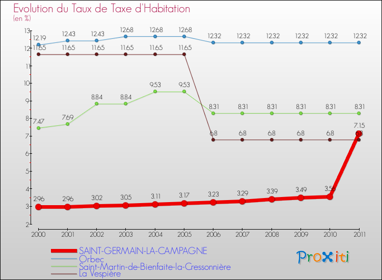 Evolution du taux de la taxe d'habitation pour SAINT-GERMAIN-LA-CAMPAGNE et les communes proches Comparaison des taux de la taxe d'habitation pour SAINT-GERMAIN-LA-CAMPAGNE et les communes voisines