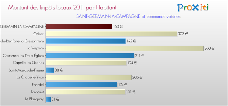 Montant des impôts locaux par Habitant pour SAINT-GERMAIN-LA-CAMPAGNE et les communes proches Comparaison des impôts locaux par habitant pour SAINT-GERMAIN-LA-CAMPAGNE et les communes voisines