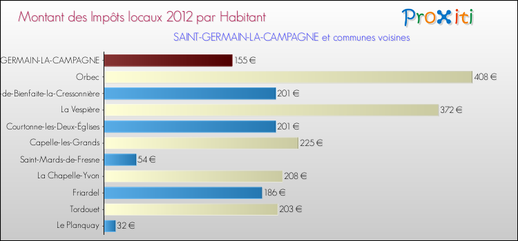 Montant des impôts locaux par Habitant pour SAINT-GERMAIN-LA-CAMPAGNE et les communes proches Comparaison des impôts locaux par habitant pour SAINT-GERMAIN-LA-CAMPAGNE et les communes voisines