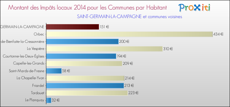 Montant des impôts locaux par Habitant pour SAINT-GERMAIN-LA-CAMPAGNE et les communes proches en 2014 Comparaison des impôts locaux par habitant pour SAINT-GERMAIN-LA-CAMPAGNE et les communes voisines en 2014