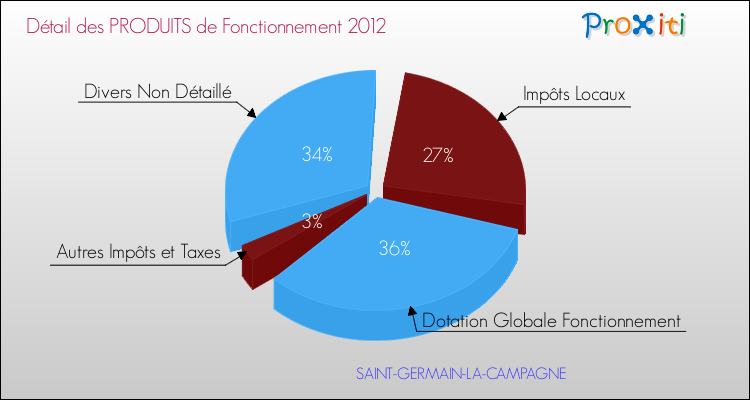 Décomposition du Budget de Fonctionnement 2012 de la commune de SAINT-GERMAIN-LA-CAMPAGNE Budget de Fonctionnement 2012 pour la commune de SAINT-GERMAIN-LA-CAMPAGNE