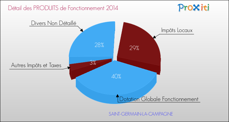 Décomposition du Budget de Fonctionnement 2014 de la commune de SAINT-GERMAIN-LA-CAMPAGNE Budget de Fonctionnement 2014 pour la commune de SAINT-GERMAIN-LA-CAMPAGNE