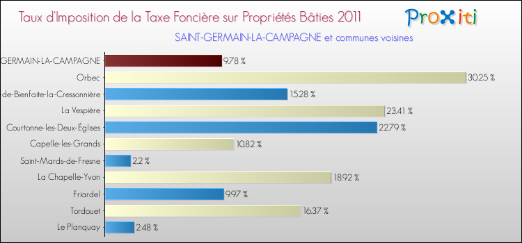 Taux d'imposition de la taxe foncière sur le bati 2011 pour SAINT-GERMAIN-LA-CAMPAGNE et les communes proches Comparaison des taux d'imposition de la taxe foncière sur le bati 2011 pour SAINT-GERMAIN-LA-CAMPAGNE et les communes voisines
