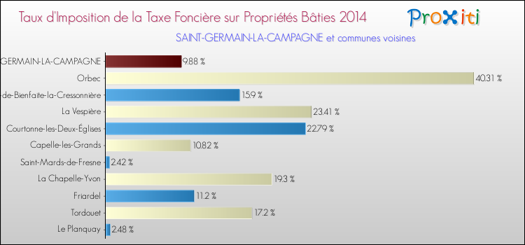 Taux d'imposition de la taxe foncière sur le bati 2014 pour SAINT-GERMAIN-LA-CAMPAGNE et les communes proches Comparaison des taux d'imposition de la taxe foncière sur le bati 2014 pour SAINT-GERMAIN-LA-CAMPAGNE et les communes voisines