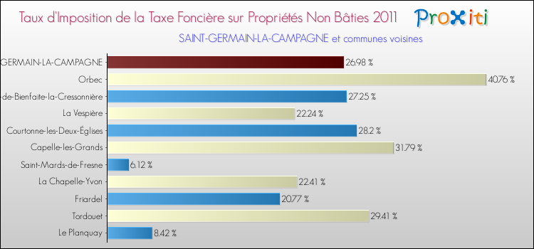 Taux d'imposition de la taxe foncière sur les immeubles et terrains non batis 2011 pour SAINT-GERMAIN-LA-CAMPAGNE et les communes proches Comparaison des taux d'imposition de la taxe foncière sur les immeubles et terrains non batis 2011 pour SAINT-GERMAIN-LA-CAMPAGNE et les communes voisines
