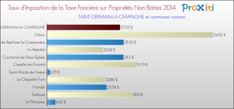 Taux d'imposition de la taxe foncière sur les immeubles et terrains non batis 2014 pour SAINT-GERMAIN-LA-CAMPAGNE et les communes proches Comparaison des taux d'imposition de la taxe foncière sur les immeubles et terrains non batis 2014 pour SAINT-GERMAIN-LA-CAMPAGNE et les communes voisines