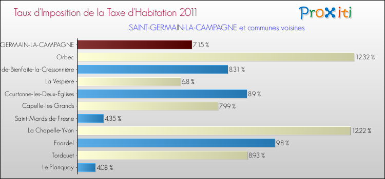 Taux d'imposition de la taxe d'habitation 2011 pour SAINT-GERMAIN-LA-CAMPAGNE et les communes proches Comparaison des taux d'imposition de la taxe d'habitation 2011 pour SAINT-GERMAIN-LA-CAMPAGNE et les communes voisines