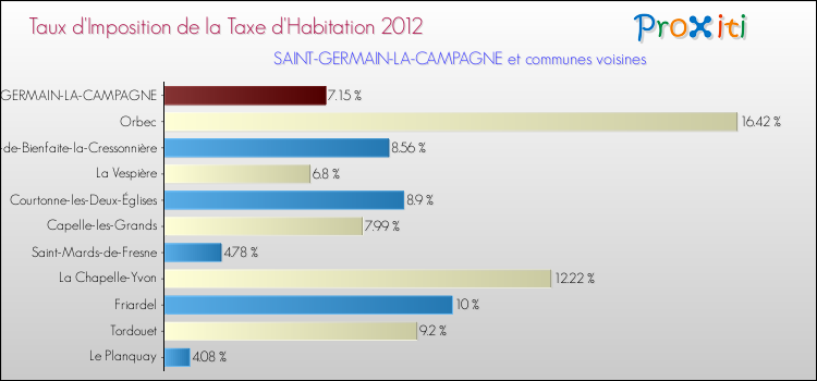 Taux d'imposition de la taxe d'habitation 2012 pour SAINT-GERMAIN-LA-CAMPAGNE et les communes proches Comparaison des taux d'imposition de la taxe d'habitation 2012 pour SAINT-GERMAIN-LA-CAMPAGNE et les communes voisines