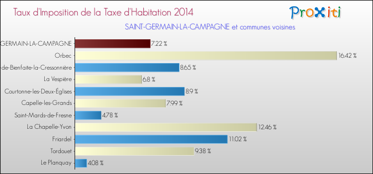 Taux d'imposition de la taxe d'habitation 2014 pour SAINT-GERMAIN-LA-CAMPAGNE et les communes proches Comparaison des taux d'imposition de la taxe d'habitation 2014 pour SAINT-GERMAIN-LA-CAMPAGNE et les communes voisines