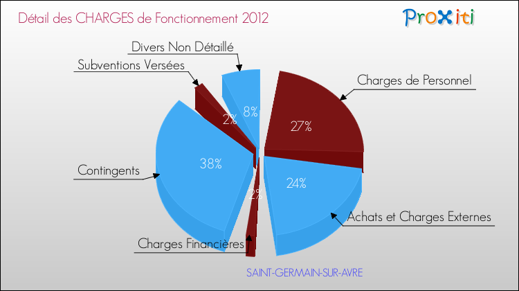 Décomposition des Charges de Fonctionnement 2012 de la commune de SAINT-GERMAIN-SUR-AVRE Charges de Fonctionnement 2012 pour la commune de SAINT-GERMAIN-SUR-AVRE
