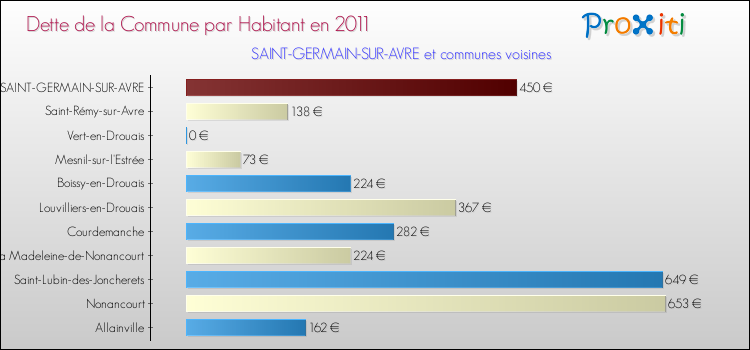 Dette par habitant de la commune en 2011 pour SAINT-GERMAIN-SUR-AVRE et les communes proches Comparaison de la dette par habitant de la commune en 2011 pour SAINT-GERMAIN-SUR-AVRE et les communes voisines