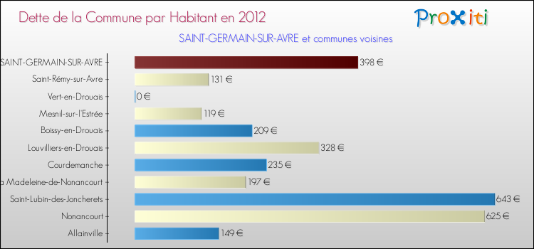Dette par habitant de la commune en 2012 pour SAINT-GERMAIN-SUR-AVRE et les communes proches Comparaison de la dette par habitant de la commune en 2012 pour SAINT-GERMAIN-SUR-AVRE et les communes voisines