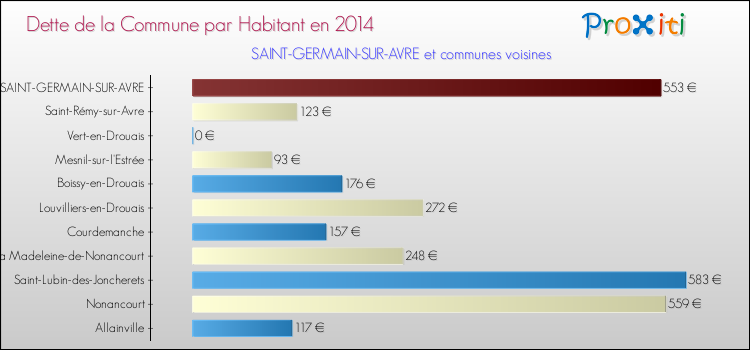Dette par habitant de la commune en 2014 pour SAINT-GERMAIN-SUR-AVRE et les communes proches Comparaison de la dette par habitant de la commune en 2014 pour SAINT-GERMAIN-SUR-AVRE et les communes voisines