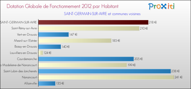 Montant des dotations globales de fonctionnement DGF par Habitant pour SAINT-GERMAIN-SUR-AVRE et les communes proches Comparaison des des dotations globales de fonctionnement DGF par habitant pour SAINT-GERMAIN-SUR-AVRE et les communes voisines