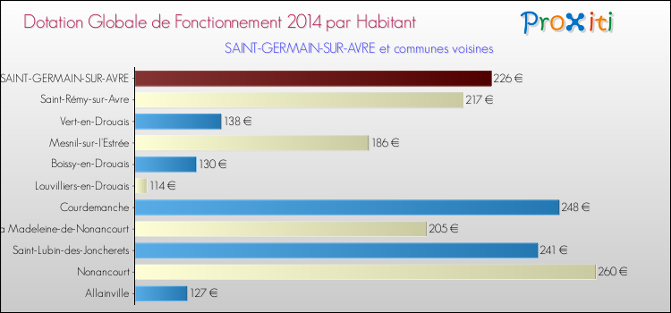 Montant des dotations globales de fonctionnement DGF par Habitant pour SAINT-GERMAIN-SUR-AVRE et les communes proches en 2014. Comparaison des des dotations globales de fonctionnement DGF par habitant pour SAINT-GERMAIN-SUR-AVRE et les communes voisines en 2014.