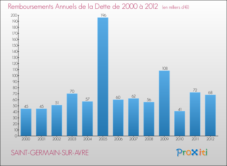 Evolution de l'annuité de la dette pour la commune de SAINT-GERMAIN-SUR-AVRE de 2000 à 2012 Annuités de la dette pour SAINT-GERMAIN-SUR-AVRE de 2000 à 2012