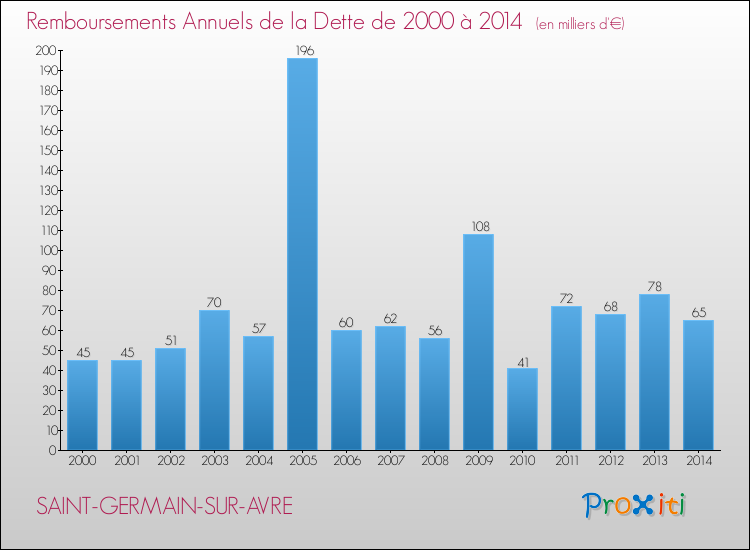 Evolution de l'annuité de la dette pour la commune de SAINT-GERMAIN-SUR-AVRE de 2000 à 2014 Annuités de la dette pour SAINT-GERMAIN-SUR-AVRE de 2000 à 2014