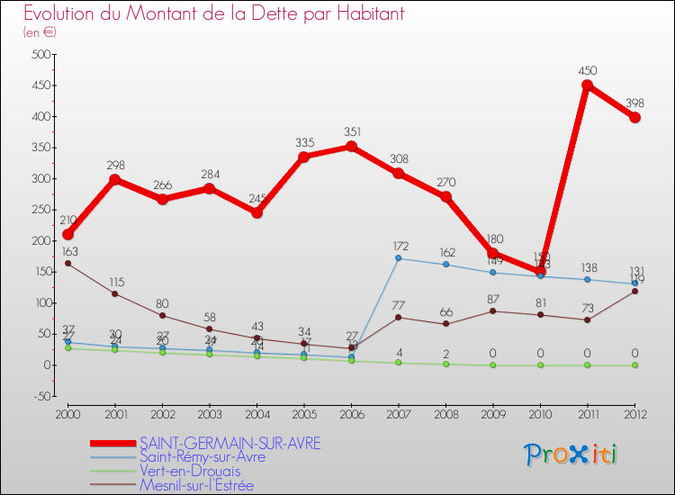 Evolution de la dette par habitant pour la commune de SAINT-GERMAIN-SUR-AVRE et les communes proches de 2000 à 2012 Comparaison de la dette par habitant pour SAINT-GERMAIN-SUR-AVRE et les communes voisines de 2000 à 2012