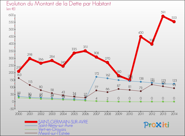 Evolution de la dette par habitant pour la commune de SAINT-GERMAIN-SUR-AVRE et les communes proches de 2000 à 2014 Comparaison de la dette par habitant pour SAINT-GERMAIN-SUR-AVRE et les communes voisines de 2000 à 2014